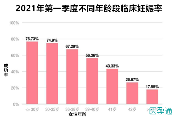 38岁做试管婴儿成功率有多高(38岁试管婴儿成功率调查)